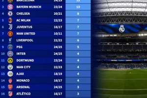 德转列欧冠改制后进入4强次数榜：皇马17次居首，巴萨、拜仁前三