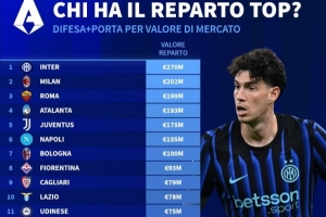 德转列意甲各队防线总身价排行：国米2.7亿欧居首，米兰第二