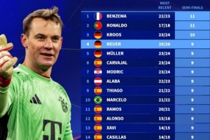 诺伊尔第9次参加欧冠半决赛，并列第4！仅次本泽马、C罗、克罗斯