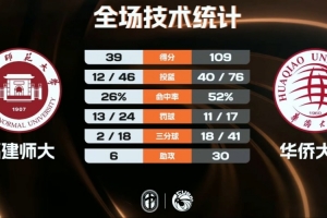 华侨大学70分狂胜福建师大 刘唯一18+7 刘文星13+5+6断