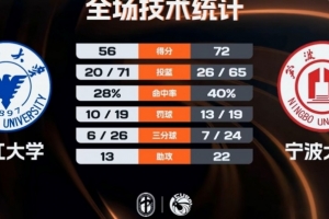 CUBAL-宁波大学战胜浙江大学取4连胜 李一帆26+6+5