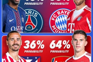欧冠4强晋级决赛概率：拜仁55%，巴黎45%，阿森纳64%，马竞36%