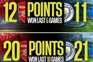 原来半斤八两？阿森纳近5轮积分比曼城多1分，近10轮、20轮少1分