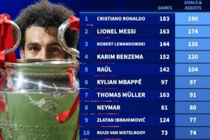 欧冠历史参与进球榜：梅罗前二，萨拉赫98场71球位列第13位