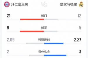 单场7球的名局！拜仁次回合4-3皇马全场数据：射门21-12射正9-5