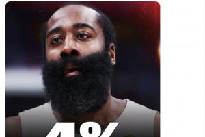 登哥心里苦啊！现役无冠球员季后赛胜场数：哈登90胜高居榜首