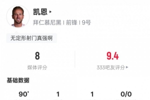 凯恩本场比赛数据：3射2正传射建功+3关键传球，评分8.0