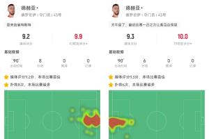 一己之力！35岁德赫亚2场14扑救连续超神，紫百合2连胜保级在望