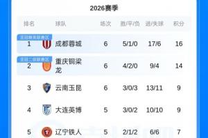 积分榜：蓉城积16分领跑，国安积分归0，三镇 海牛 津门虎仍负分