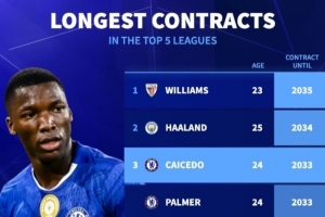 当前最长合同榜：尼科2035、哈兰德2034，凯塞多等蓝军6人到2033