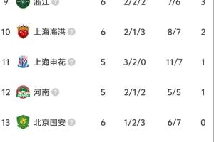 北京国安联赛五轮不胜+摆脱负分！国安客场0-0战平浙江