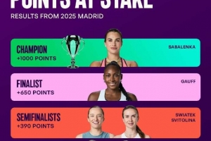 WTA马德里站保分情况：萨巴1000分，高芙650分，斯瓦泰克390分