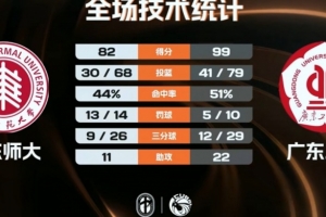 CUBAL-广东工大轻取华东师大 蔡贤杰20+5+5 李奕男21+9