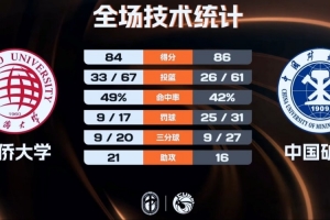 中国矿大力克华侨大学杀入决赛 王志楠20+9 虎建国空砍32分