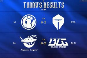 LPL今日赛果：TES复仇iG积分领跑成大王！BLG横扫AL依旧位列第二