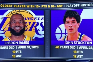 詹姆斯季后赛砍得分助攻的两双 NBA历史最老&打破斯托克顿的纪录