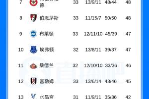 难道真要降了？热刺遭绝平仍处降级区，落后未赛的第17名1分