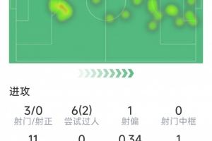 穆西亚拉本场数据：1次助攻，3射0正，2次关键传球，1次错失良机