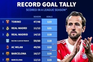五大联赛单赛季进球榜：拜仁109球第12 都灵123球、皇马121球前二